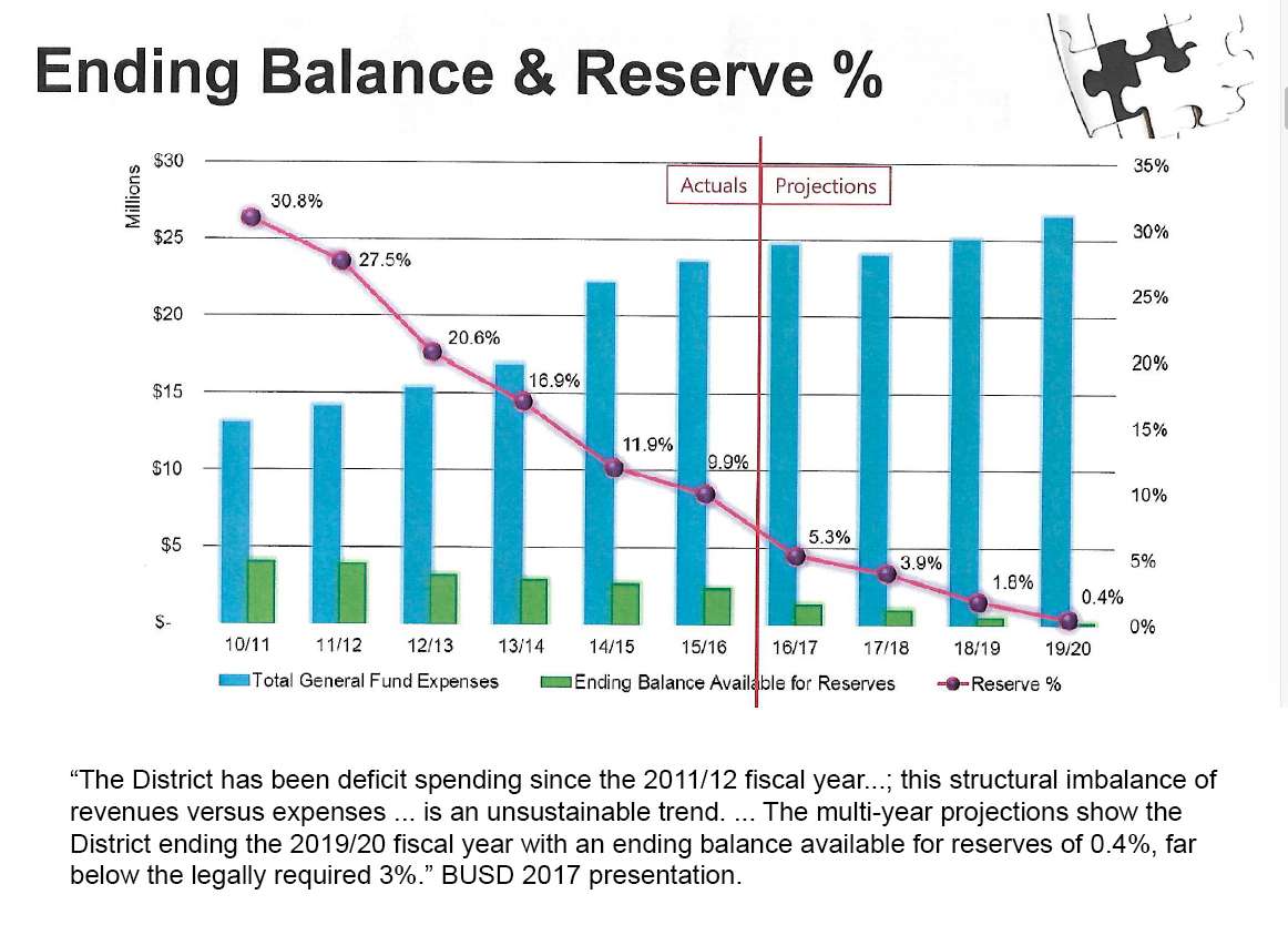 BUSD-budget-balance
